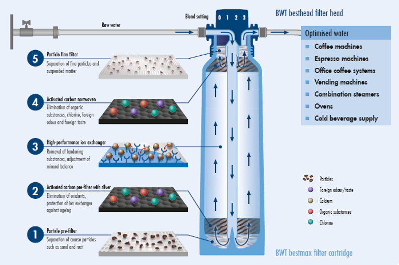 BWT Bestmax (for Coffee machine / Steam oven)